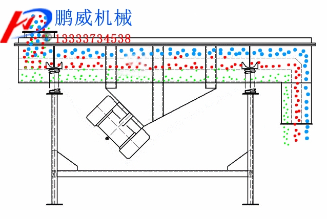 直線振動(dòng)篩的工作原理