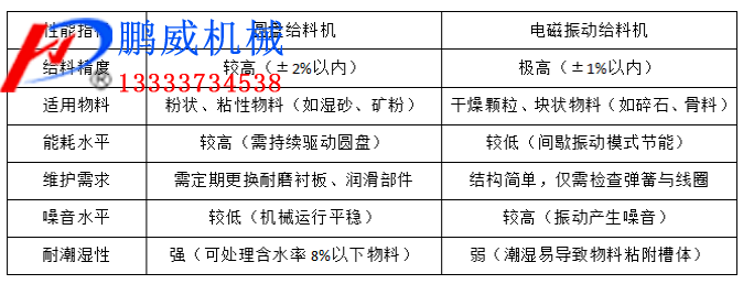 圓盤給料機(jī)與電磁振動(dòng)給料機(jī)的對(duì)比 圓盤給料機(jī)與電磁振動(dòng)給料機(jī)的對(duì)比