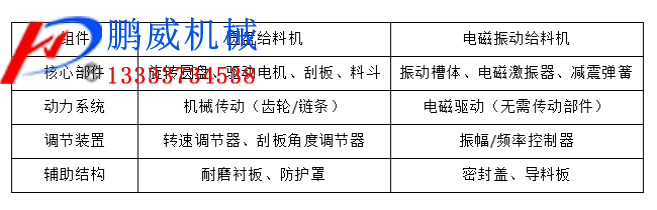 圓盤給料機(jī)與電磁振動(dòng)給料機(jī)的對(duì)比 圓盤給料機(jī)與電磁振動(dòng)給料機(jī)的對(duì)比