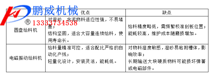 圓盤給料機(jī)與電磁振動(dòng)給料機(jī)的對(duì)比 圓盤給料機(jī)與電磁振動(dòng)給料機(jī)的對(duì)比
